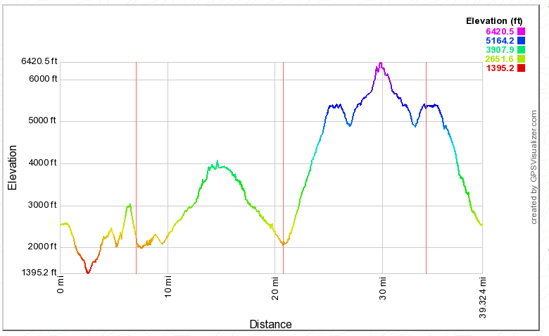 Olympic Mountains Backpack Stats