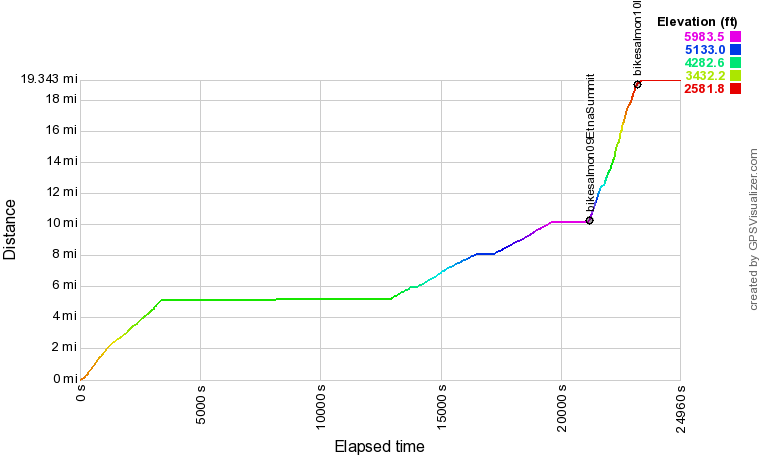 wiki/BikeTours/2021-05-SalmonRiver/2021-etna-climb-profile.png
